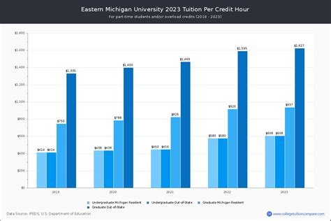 emu credit hour cost.